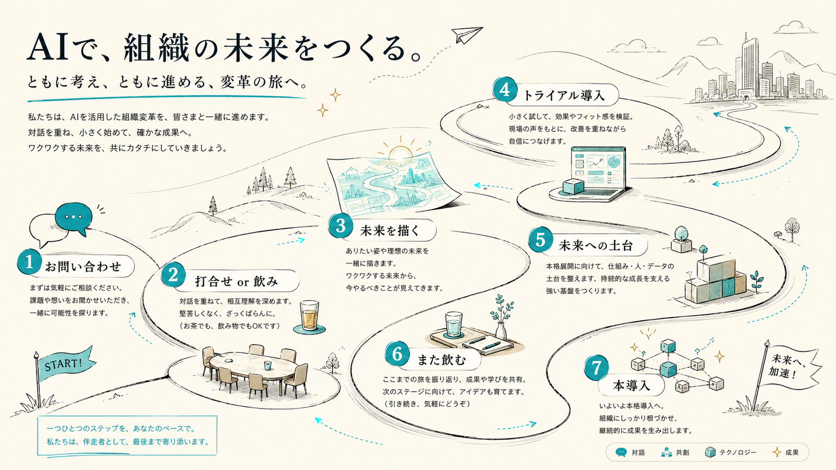 お問い合わせ、打合せ or 飲み、未来を描く、トライアル導入、未来への土台、また飲む、本導入の7段階の旅を、手描きの地図で表現したイラスト